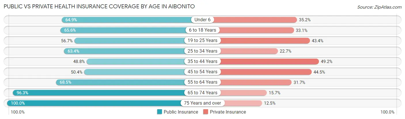 Public vs Private Health Insurance Coverage by Age in Aibonito