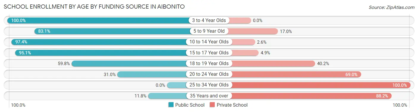 School Enrollment by Age by Funding Source in Aibonito
