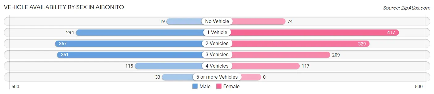Vehicle Availability by Sex in Aibonito