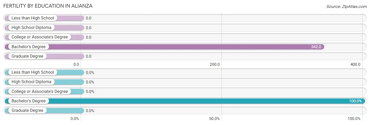 Female Fertility by Education Attainment in Alianza