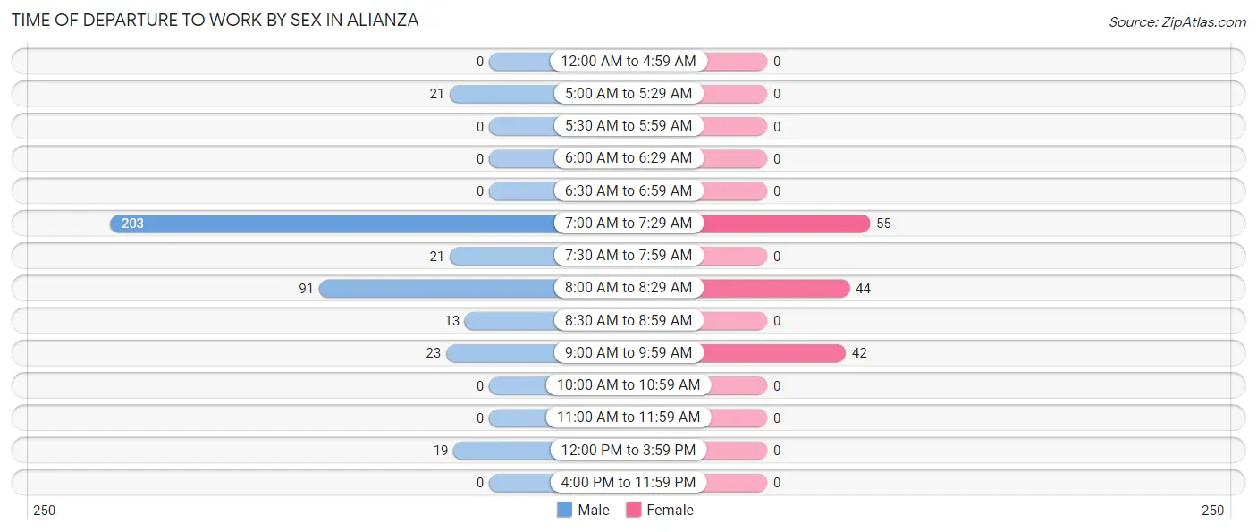 Time of Departure to Work by Sex in Alianza