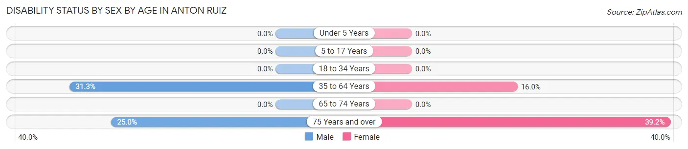 Disability Status by Sex by Age in Anton Ruiz