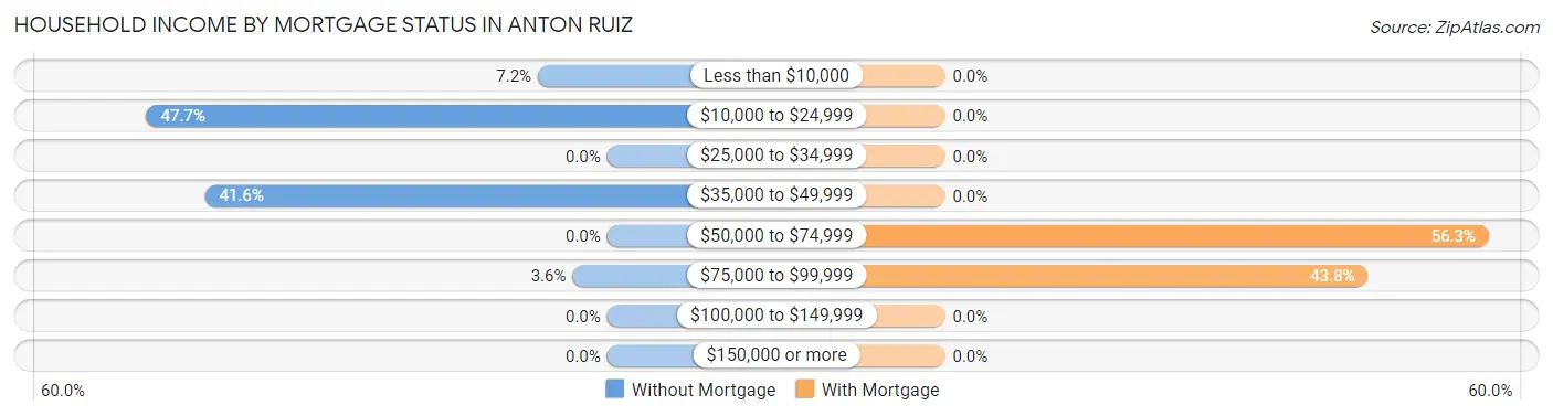 Household Income by Mortgage Status in Anton Ruiz