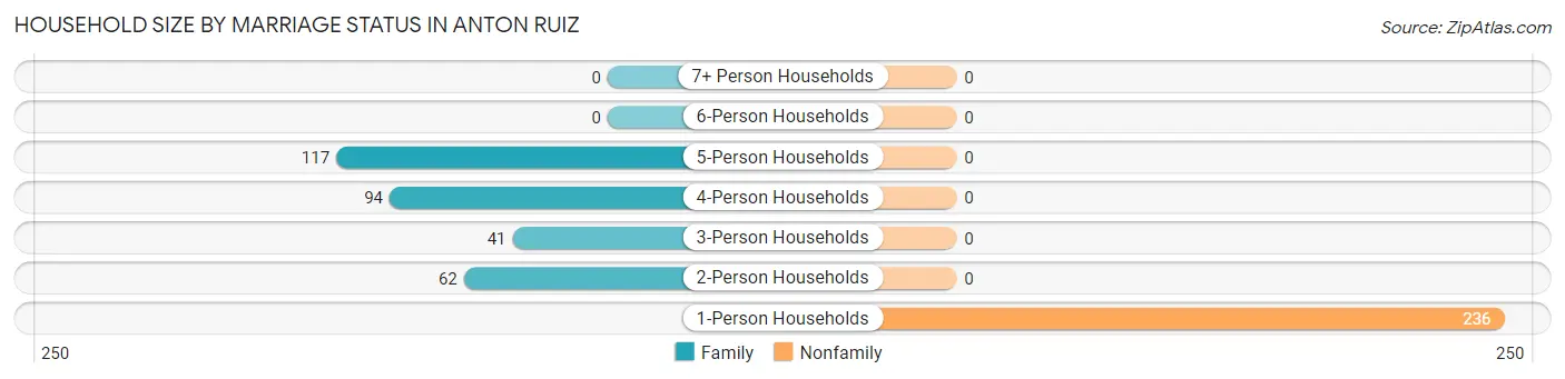 Household Size by Marriage Status in Anton Ruiz