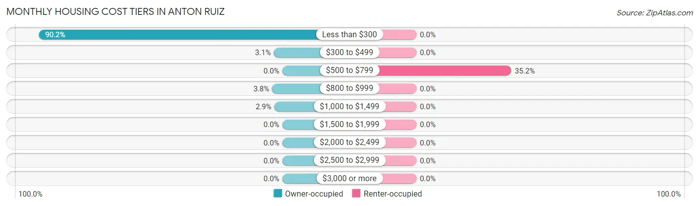 Monthly Housing Cost Tiers in Anton Ruiz
