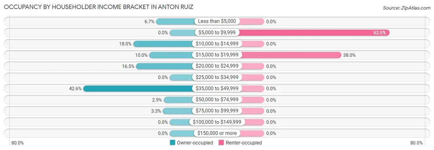Occupancy by Householder Income Bracket in Anton Ruiz