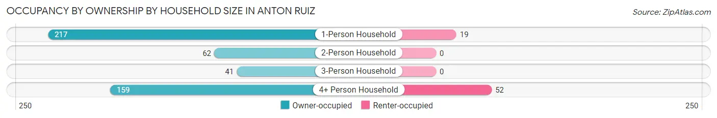 Occupancy by Ownership by Household Size in Anton Ruiz