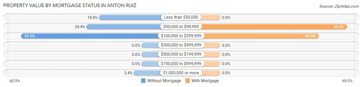 Property Value by Mortgage Status in Anton Ruiz