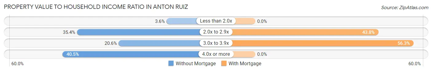 Property Value to Household Income Ratio in Anton Ruiz