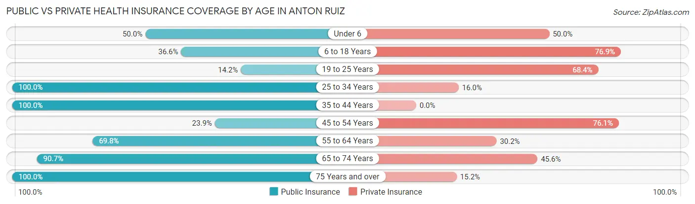 Public vs Private Health Insurance Coverage by Age in Anton Ruiz