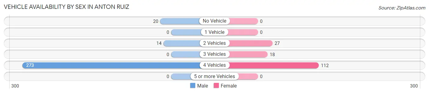 Vehicle Availability by Sex in Anton Ruiz