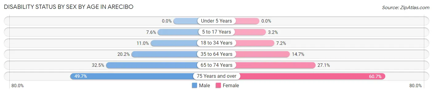 Disability Status by Sex by Age in Arecibo
