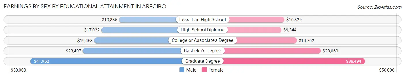 Earnings by Sex by Educational Attainment in Arecibo