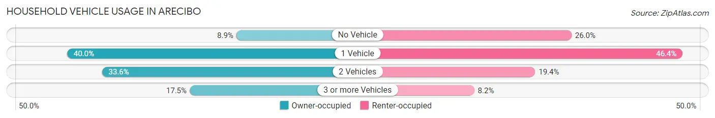 Household Vehicle Usage in Arecibo
