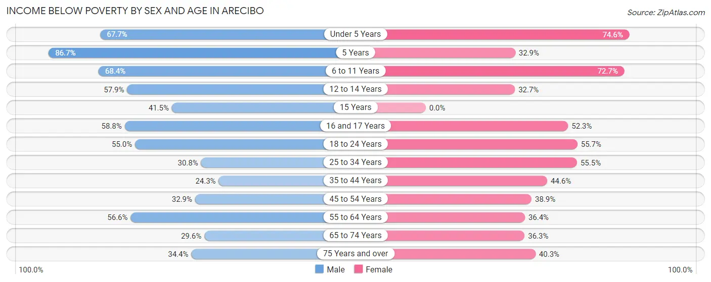 Income Below Poverty by Sex and Age in Arecibo