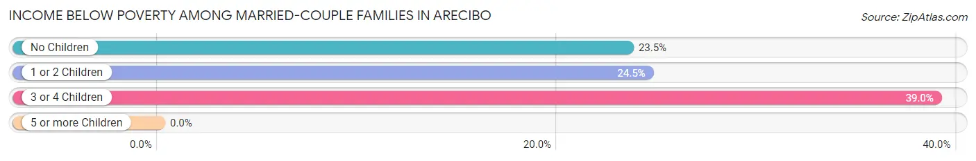 Income Below Poverty Among Married-Couple Families in Arecibo