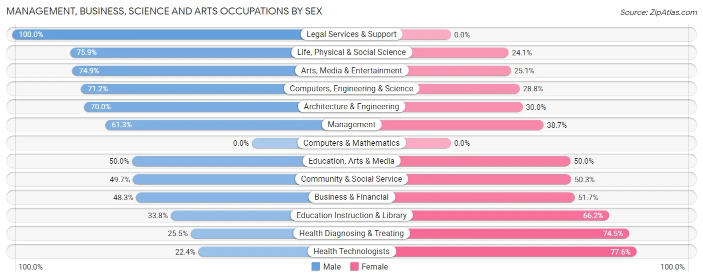 Management, Business, Science and Arts Occupations by Sex in Arecibo