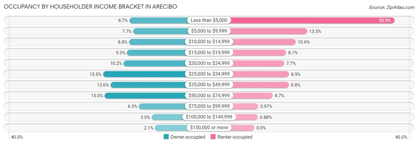 Occupancy by Householder Income Bracket in Arecibo