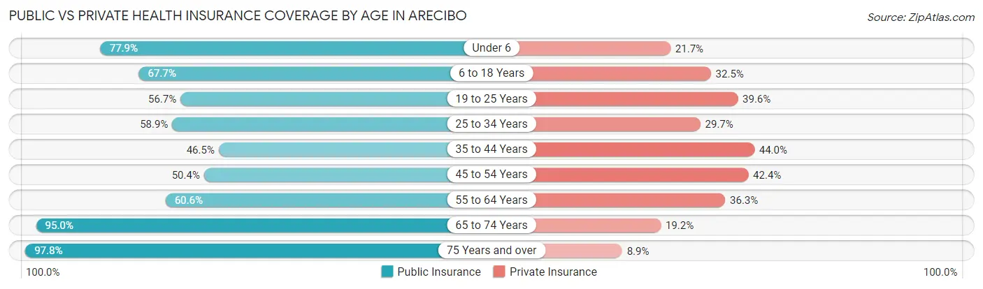 Public vs Private Health Insurance Coverage by Age in Arecibo