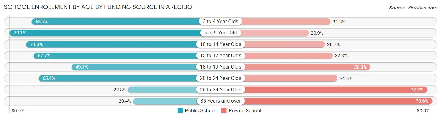 School Enrollment by Age by Funding Source in Arecibo