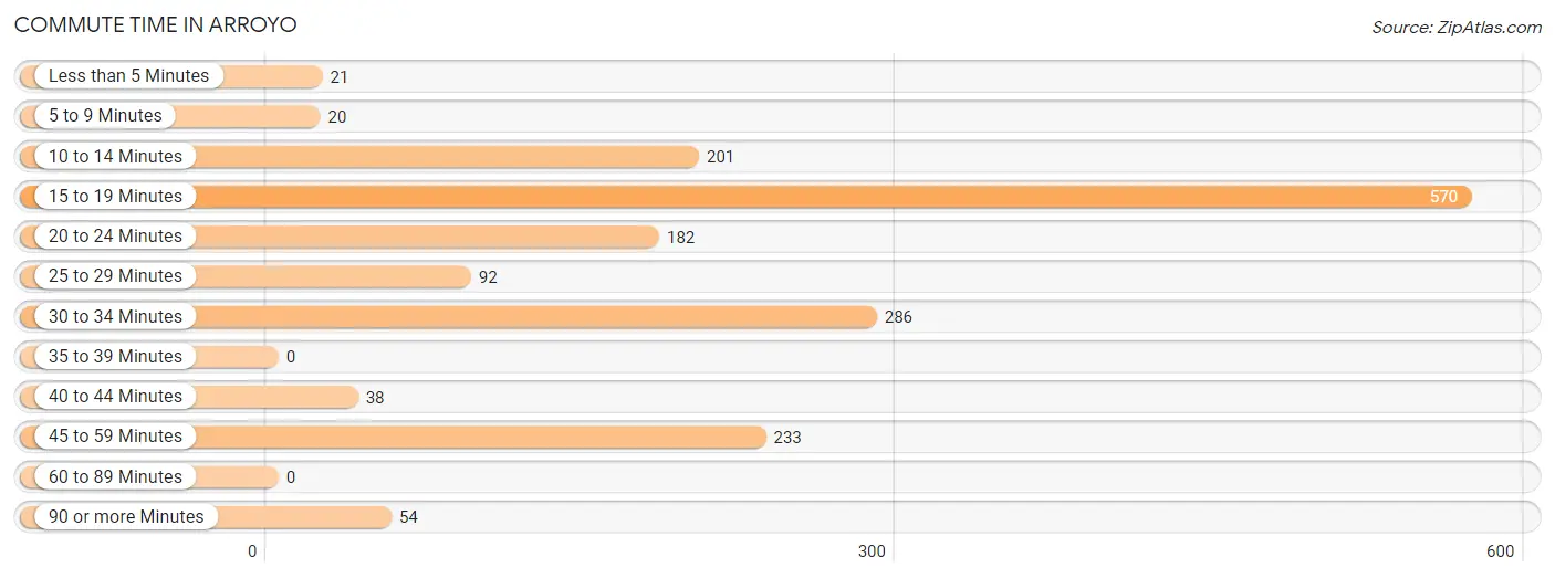 Commute Time in Arroyo