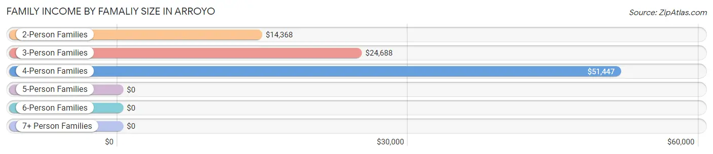 Family Income by Famaliy Size in Arroyo