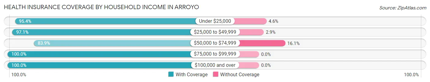 Health Insurance Coverage by Household Income in Arroyo