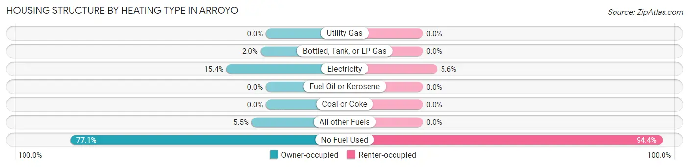 Housing Structure by Heating Type in Arroyo