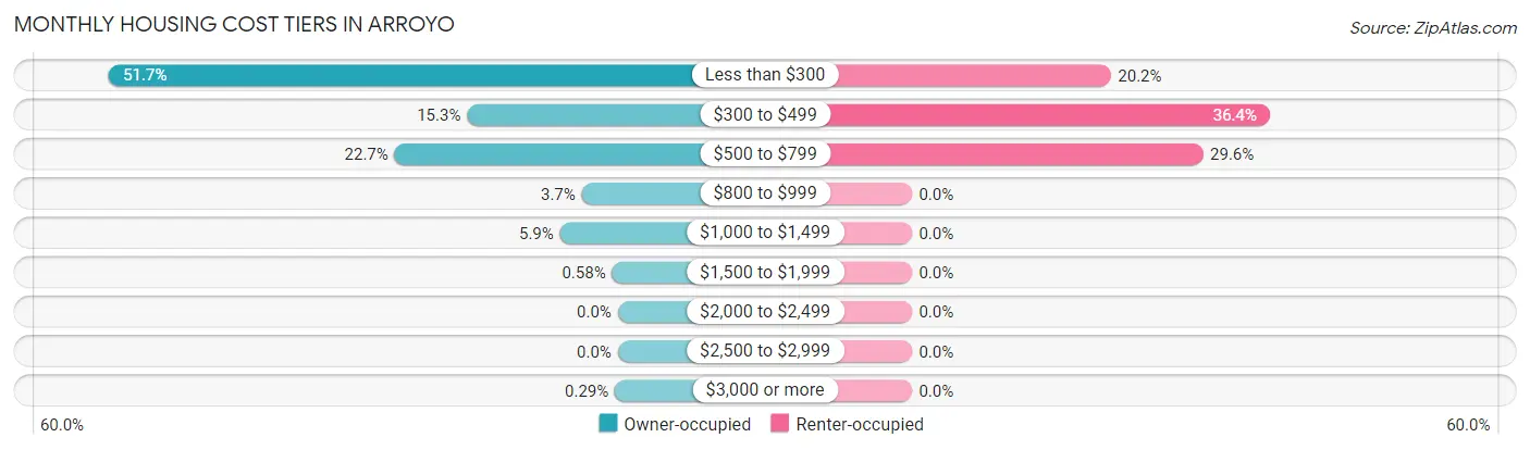 Monthly Housing Cost Tiers in Arroyo
