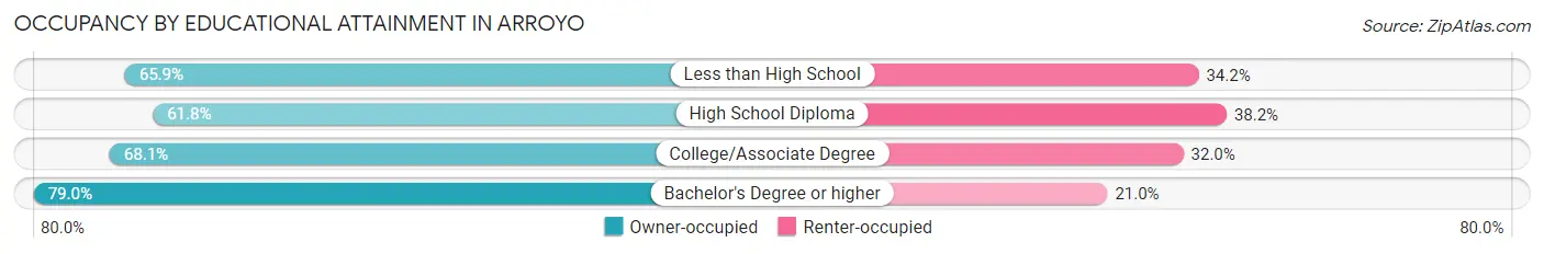 Occupancy by Educational Attainment in Arroyo