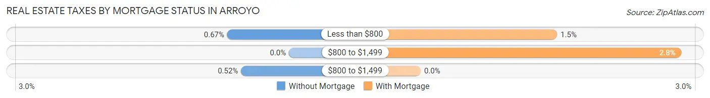 Real Estate Taxes by Mortgage Status in Arroyo