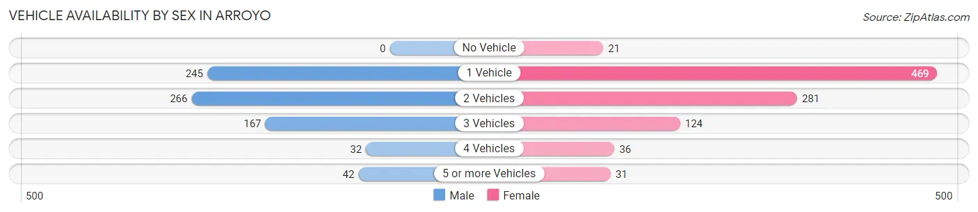 Vehicle Availability by Sex in Arroyo