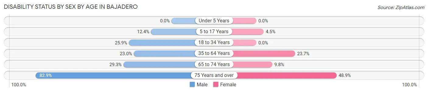 Disability Status by Sex by Age in Bajadero