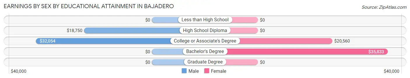 Earnings by Sex by Educational Attainment in Bajadero