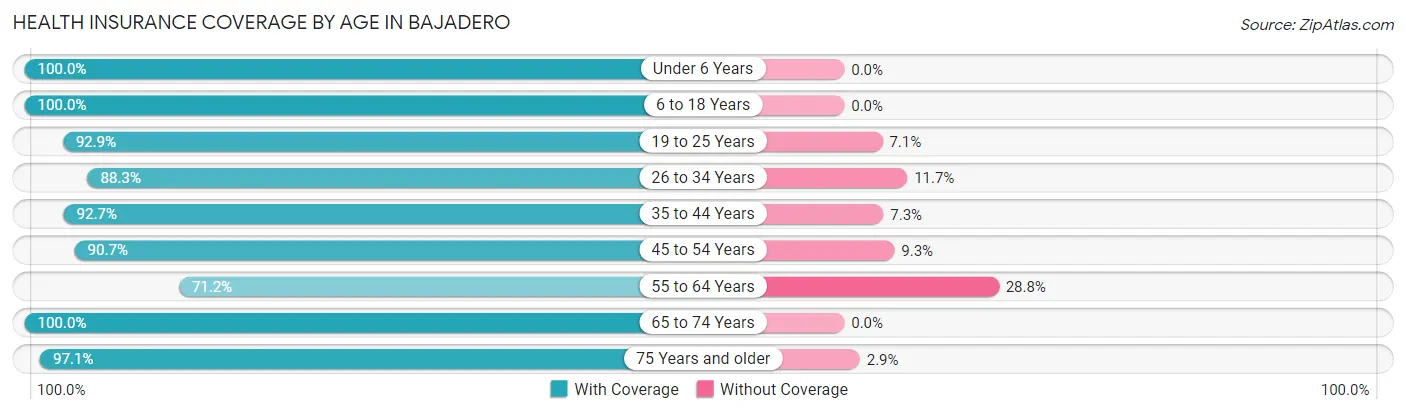 Health Insurance Coverage by Age in Bajadero