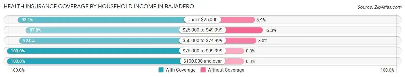 Health Insurance Coverage by Household Income in Bajadero