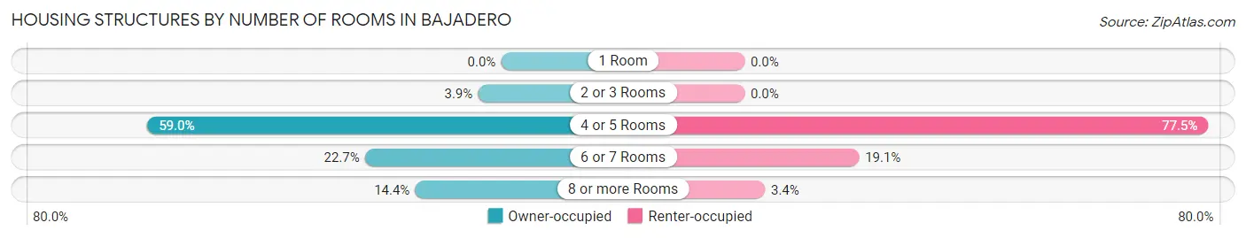 Housing Structures by Number of Rooms in Bajadero