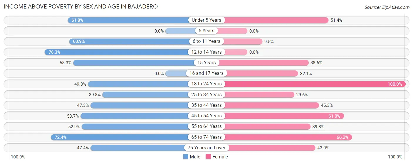 Income Above Poverty by Sex and Age in Bajadero