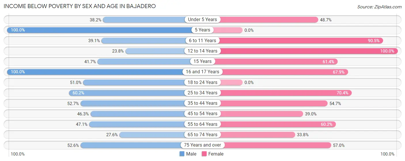 Income Below Poverty by Sex and Age in Bajadero