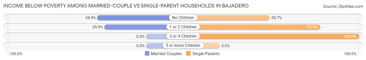 Income Below Poverty Among Married-Couple vs Single-Parent Households in Bajadero