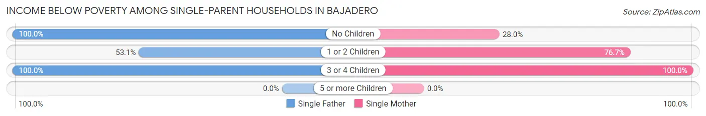 Income Below Poverty Among Single-Parent Households in Bajadero