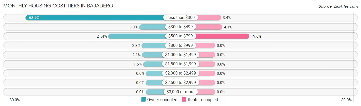 Monthly Housing Cost Tiers in Bajadero