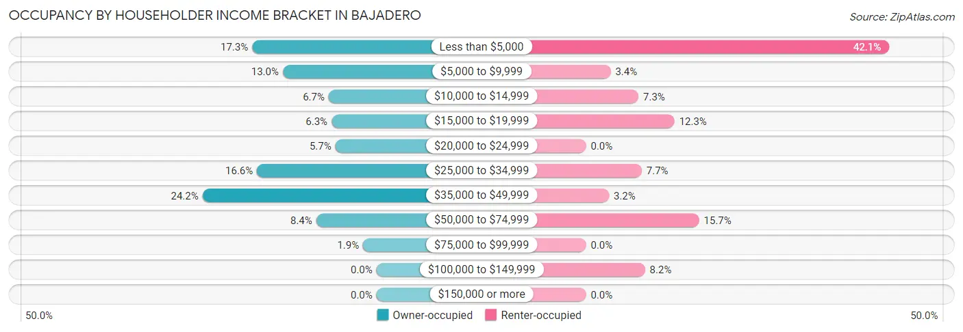 Occupancy by Householder Income Bracket in Bajadero