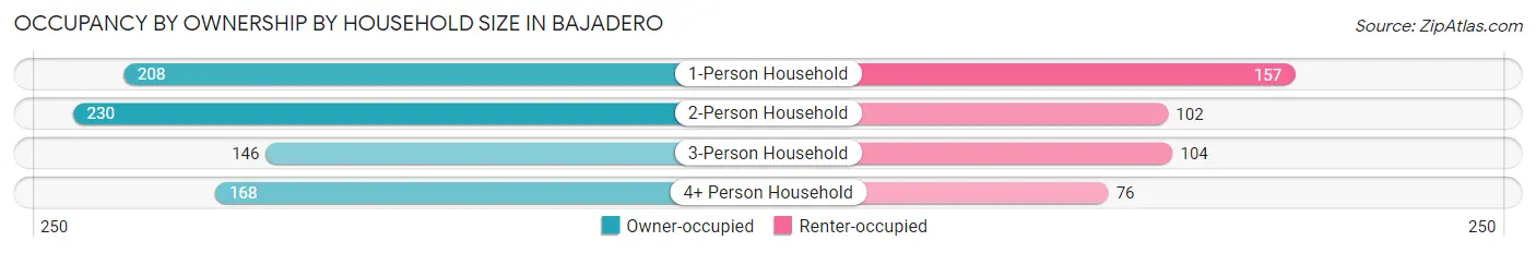 Occupancy by Ownership by Household Size in Bajadero