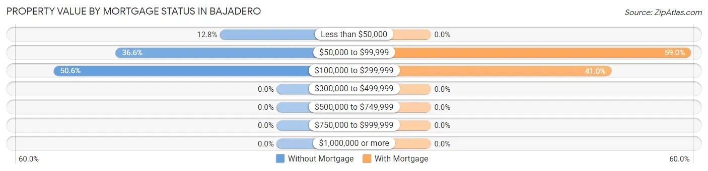 Property Value by Mortgage Status in Bajadero