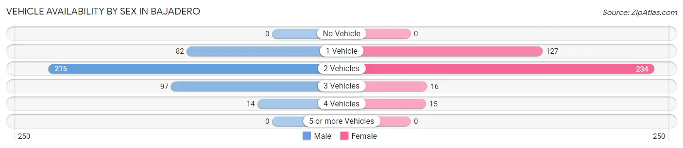Vehicle Availability by Sex in Bajadero