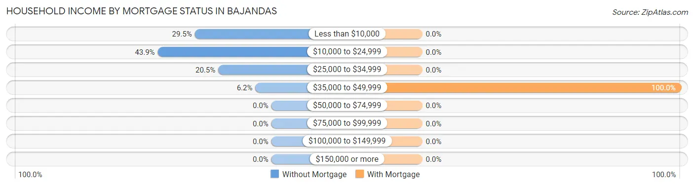 Household Income by Mortgage Status in Bajandas
