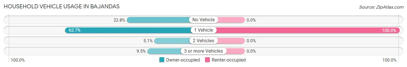 Household Vehicle Usage in Bajandas