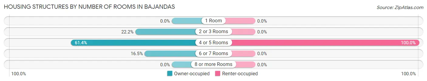 Housing Structures by Number of Rooms in Bajandas