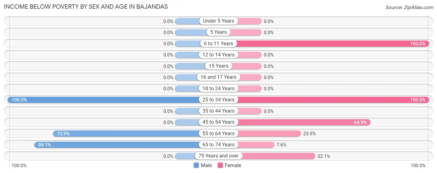 Income Below Poverty by Sex and Age in Bajandas